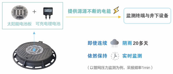 窨井盖与太阳能板接稳压器可以用吗