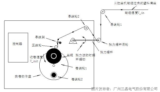 塑料拉丝机与变送器安装步骤图片