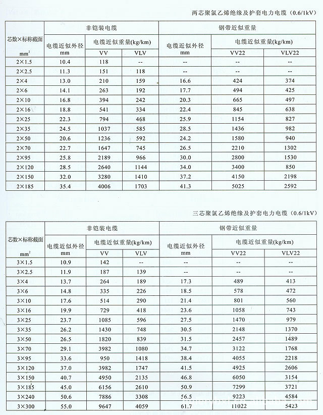 铝芯聚氯乙烯绝缘电缆型号