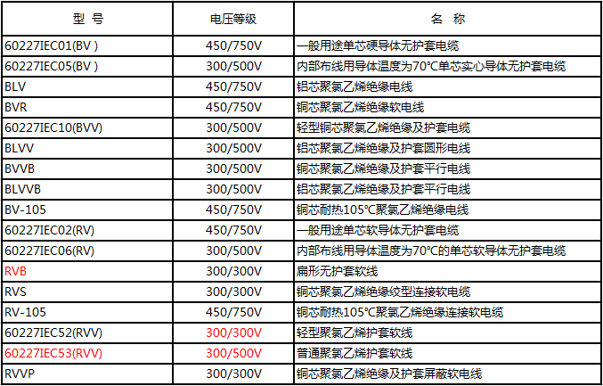 铝芯聚氯乙烯绝缘电线代号