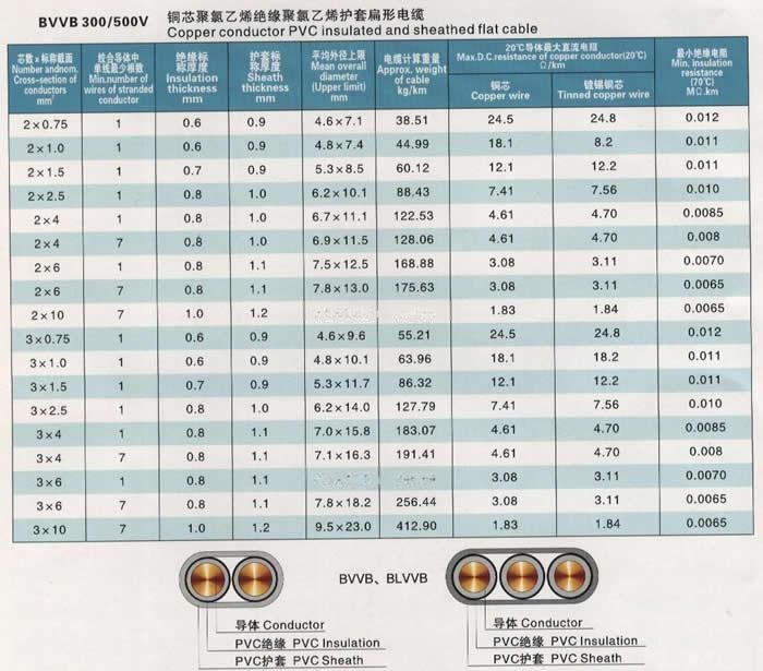 铝芯聚氯乙烯绝缘聚氯乙烯护套平行电线的型号为