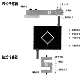 称重传感器称重模块原理