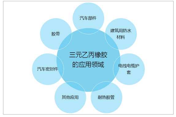 车载电源与乙丙橡胶的用途区别