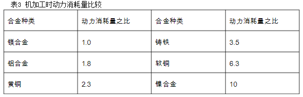 其它传动件与废旧金属含金量相比