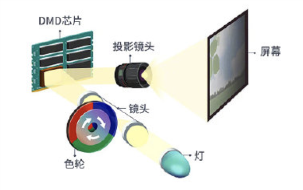 电视机中的传感器