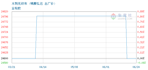 水刺无纺布龙头股