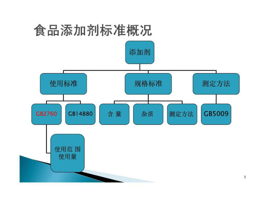 食品添加剂抽样标准