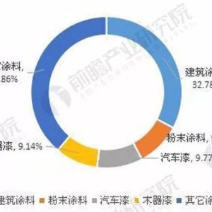 涂料和建筑面积占比应该多少