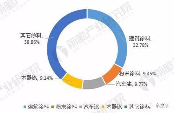 涂料和建筑面积占比应该多少