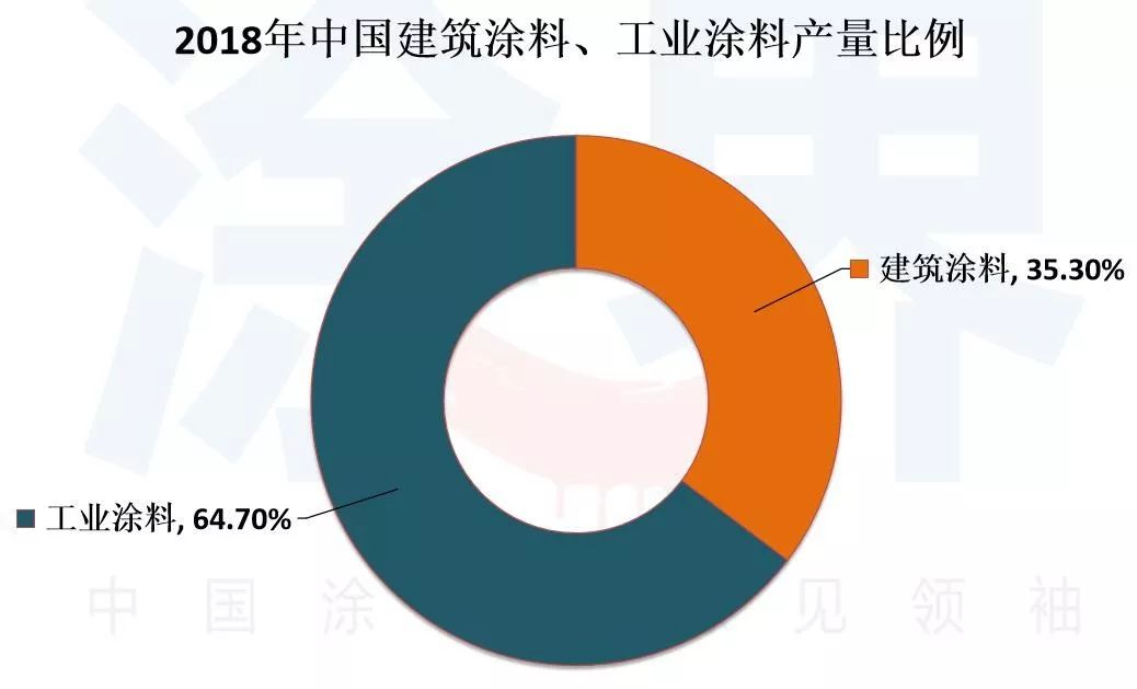 涂料和建筑面积占比应该多少