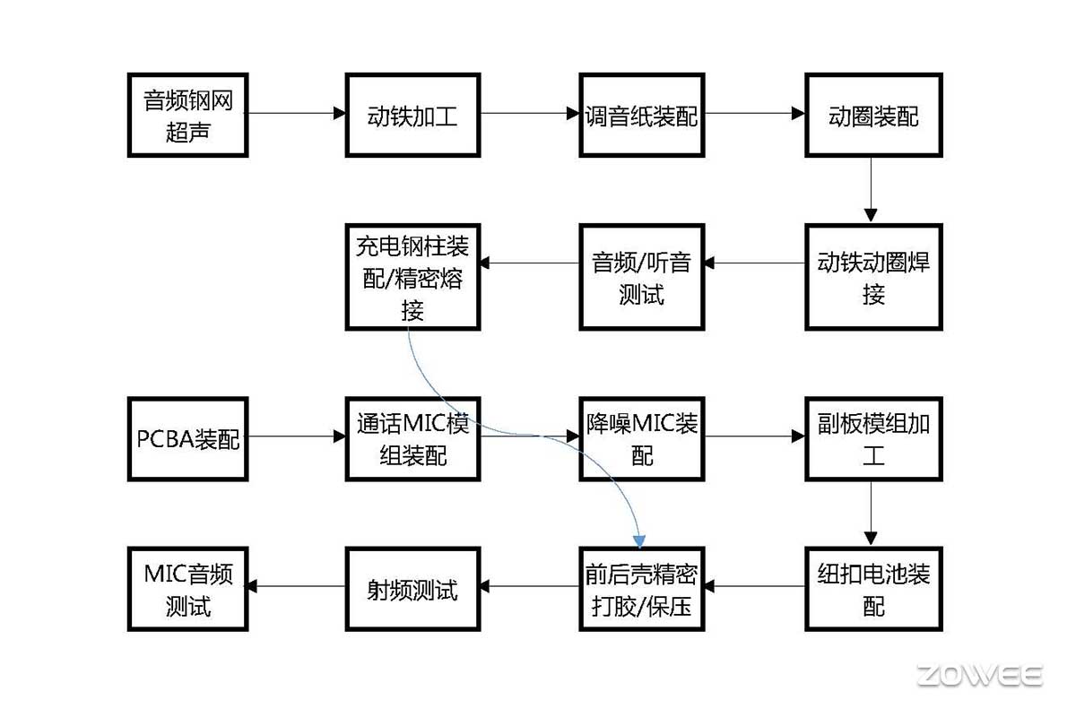 耳机包装线流程