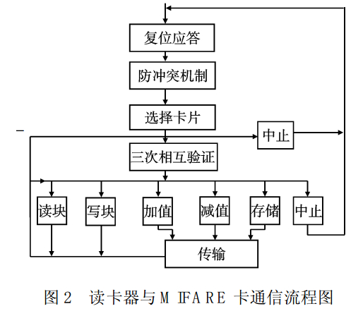 读卡器编程