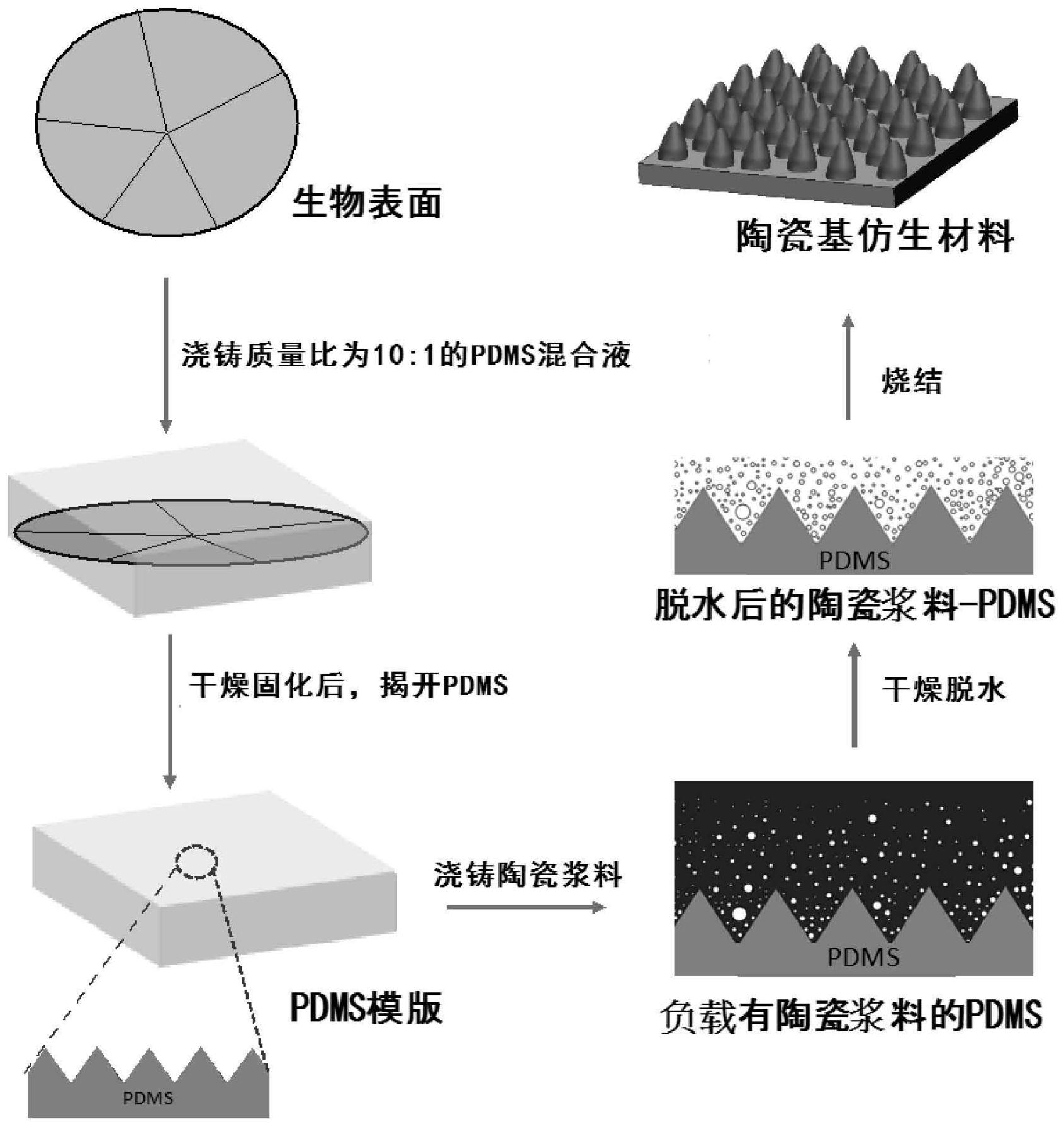 新型陶瓷材料的新型制备技术