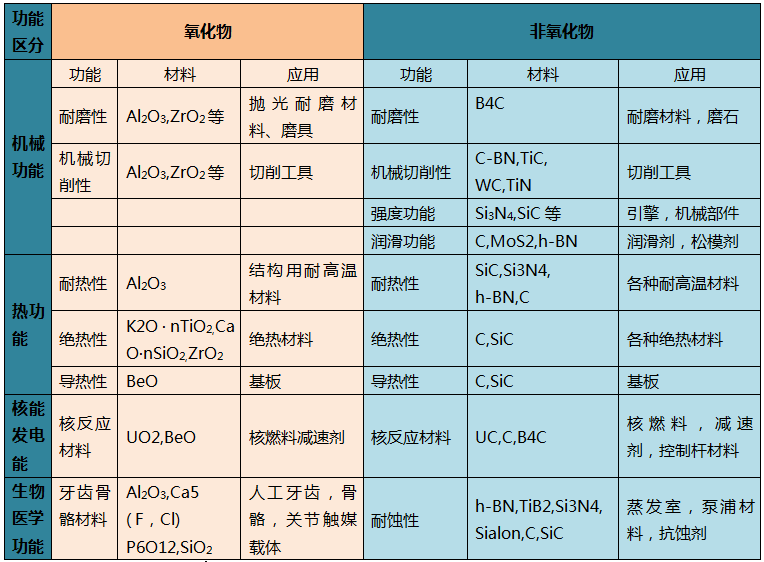 其它新型材料与陶瓷原料精选的区别