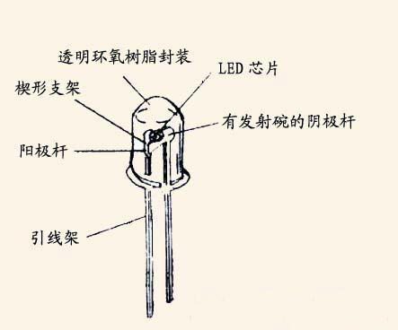 发光二极管内部材料