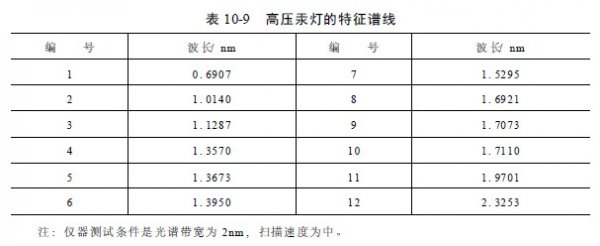 高压汞灯效率