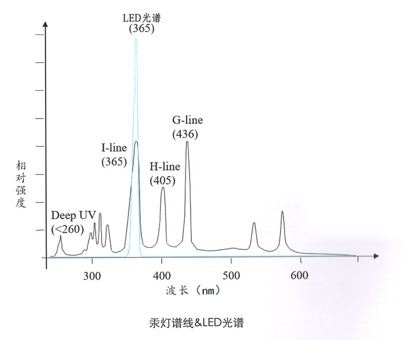 为什么低压汞灯和高压汞灯发出的光谱差异很大?