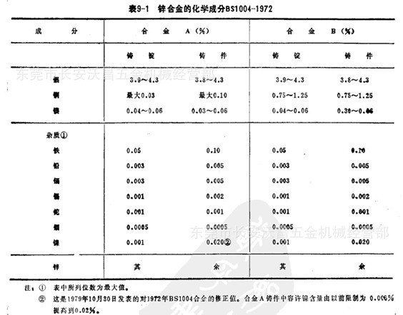 塑料和锌合金的比重