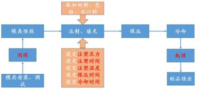 压克力塑料的注塑工艺