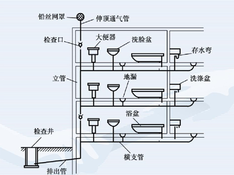 排水系统的配件和附件