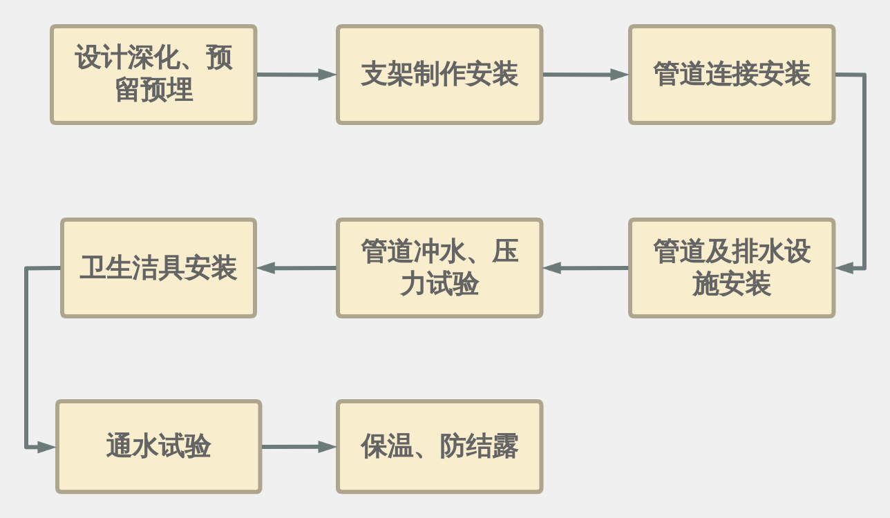 排水系统的安装工艺