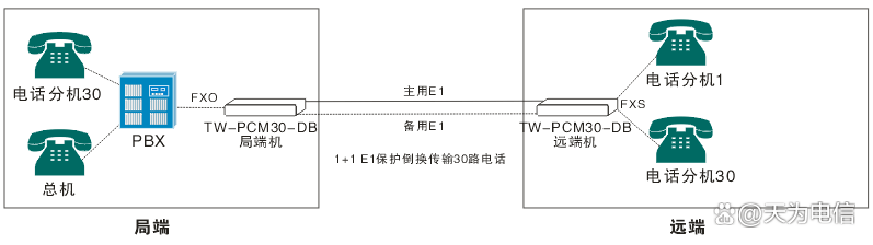 内线电话设置