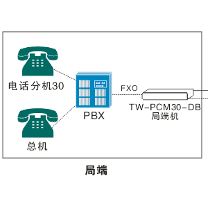 内线电话设置