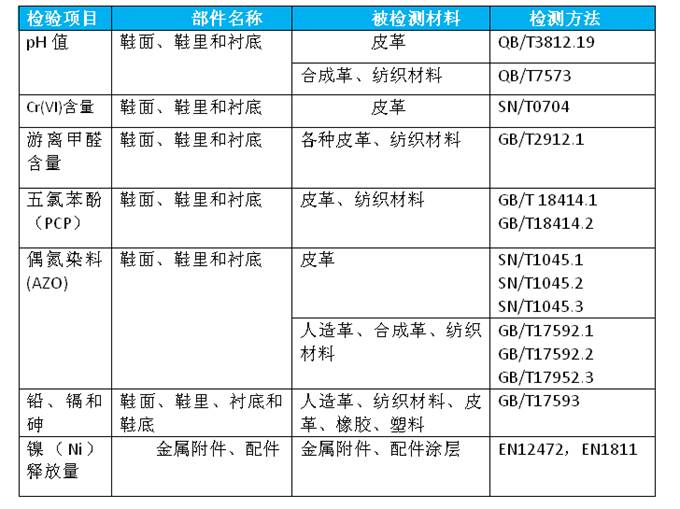 皮革环保检测项目