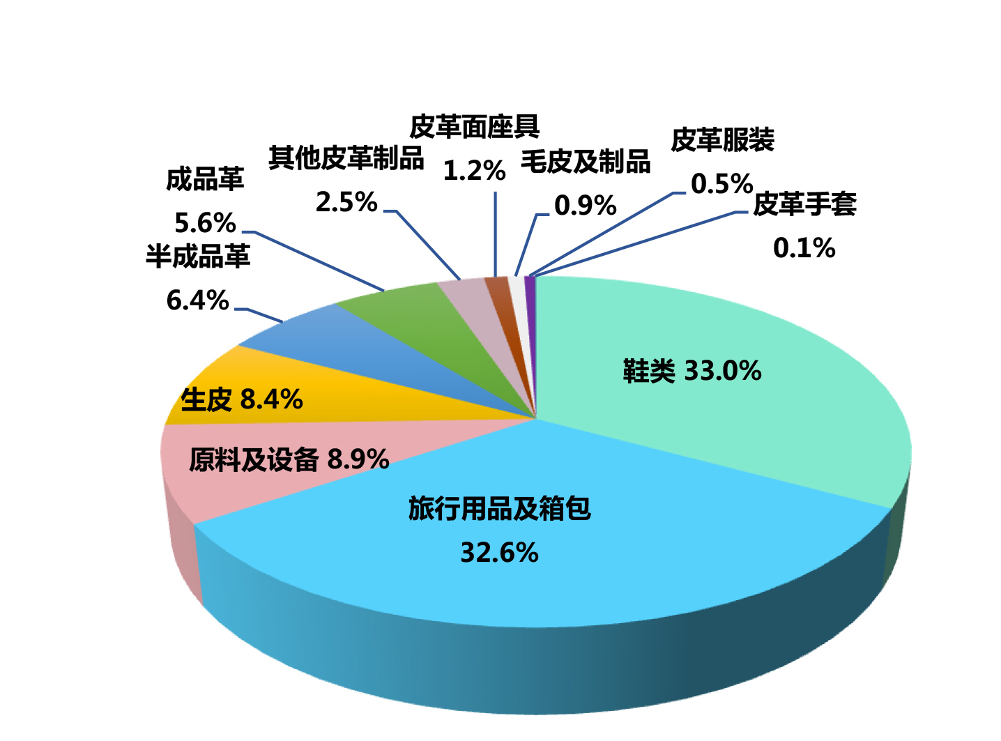 皮革化学品国内市场