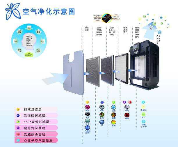 数控刀具与空气清新净化器的作用一样吗