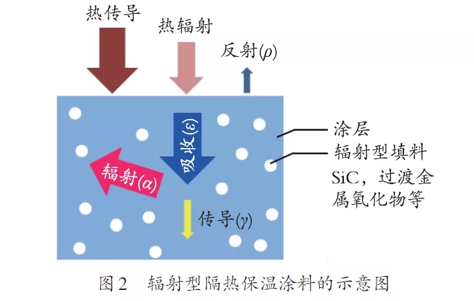 保温涂料与色谱装置的区别