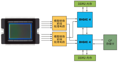 图像传感器接口