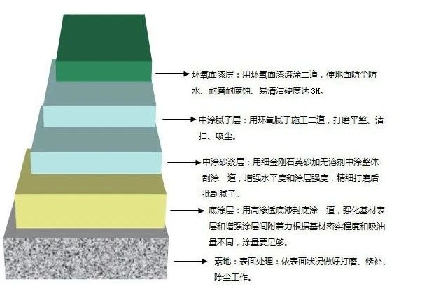 着色地坪施工流程