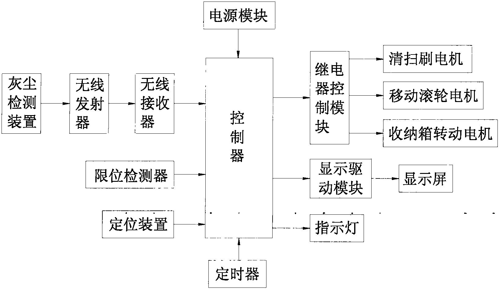 扫地机器人自动控制系统