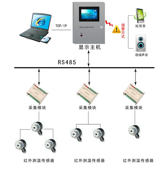 测温监控系统