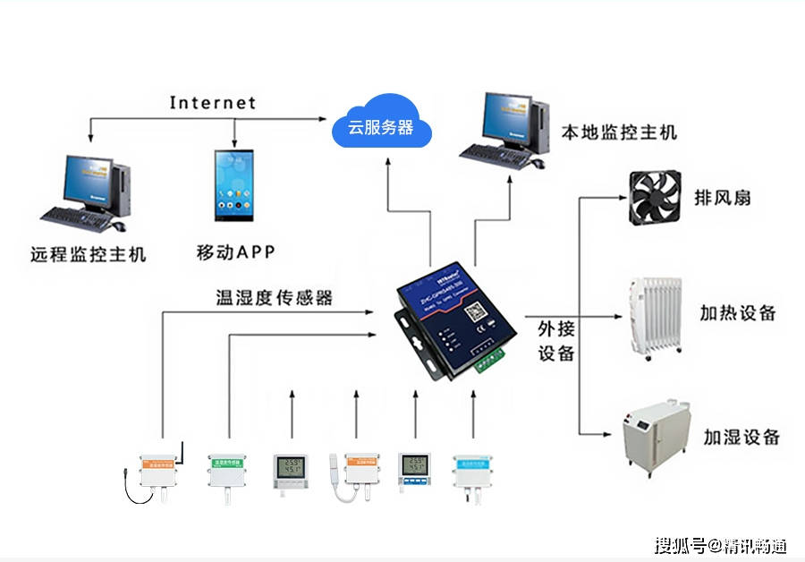 测温监控系统