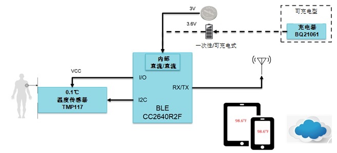 体温监测方案设计