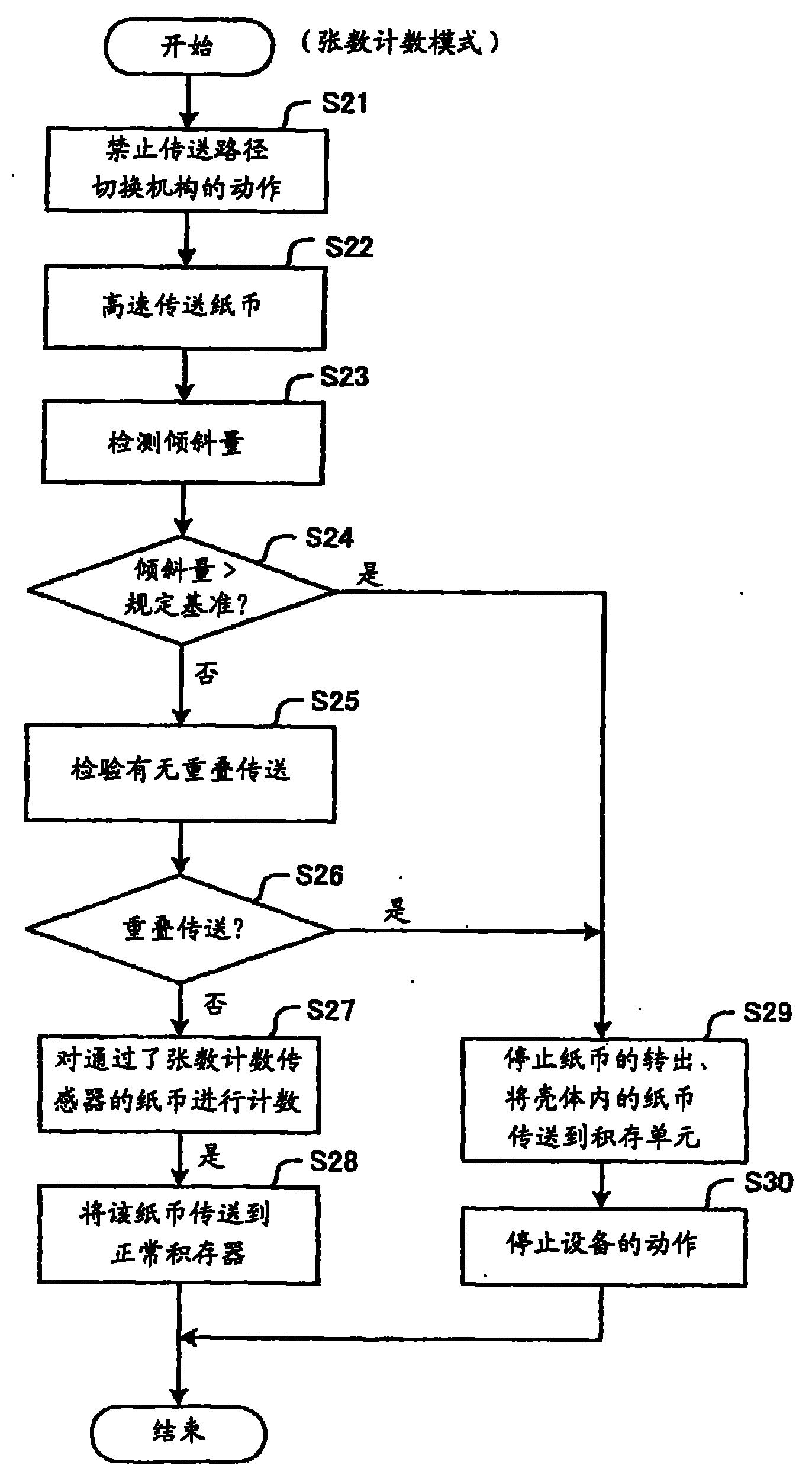 纸张计数器发展现状