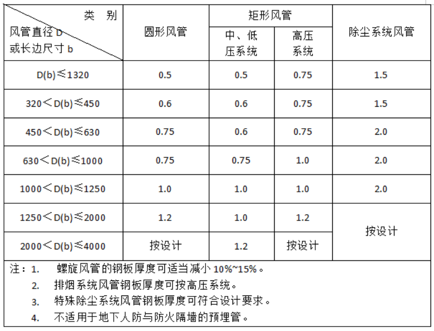 风管风量测量实验误差分析