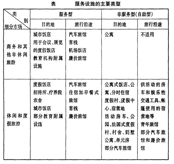 旅游服务设施包括哪些类型