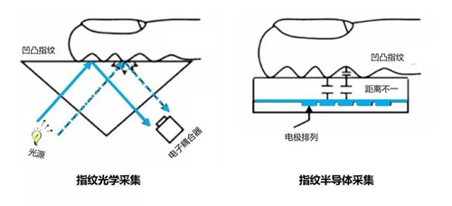 光感指纹原理