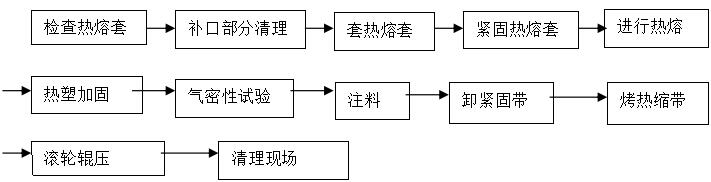 保温管生产工艺流程