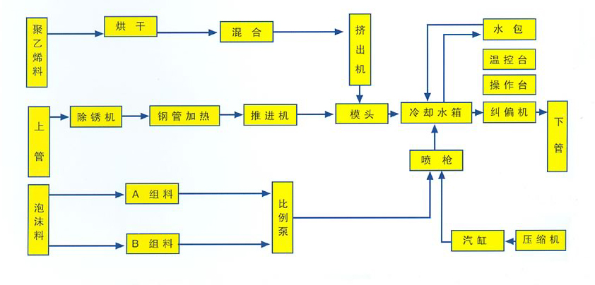 保温管生产工艺流程