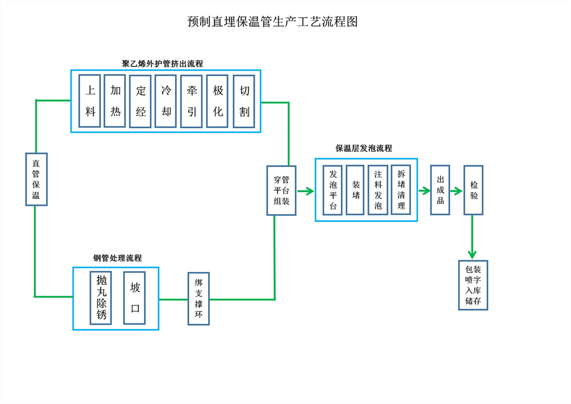 保温管生产工艺流程