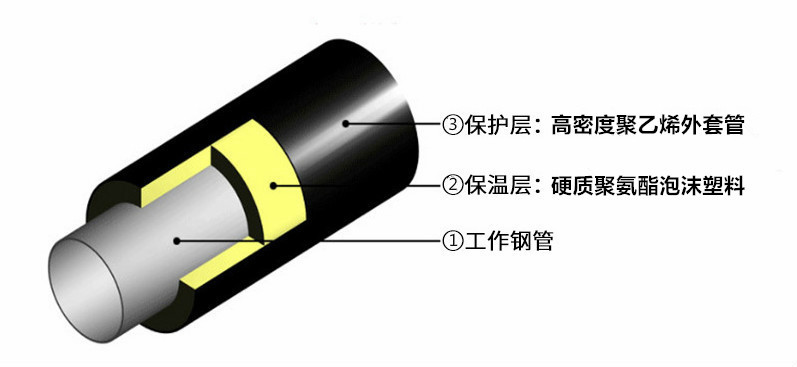 保温管工艺