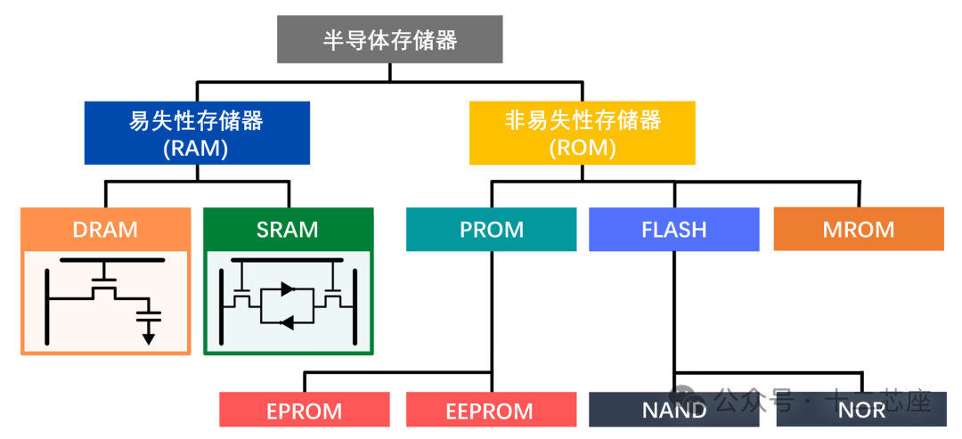 半导体储存单元包括