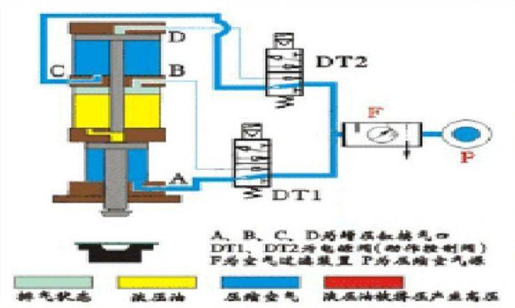 气动液压的工作原理