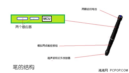 点触笔原理