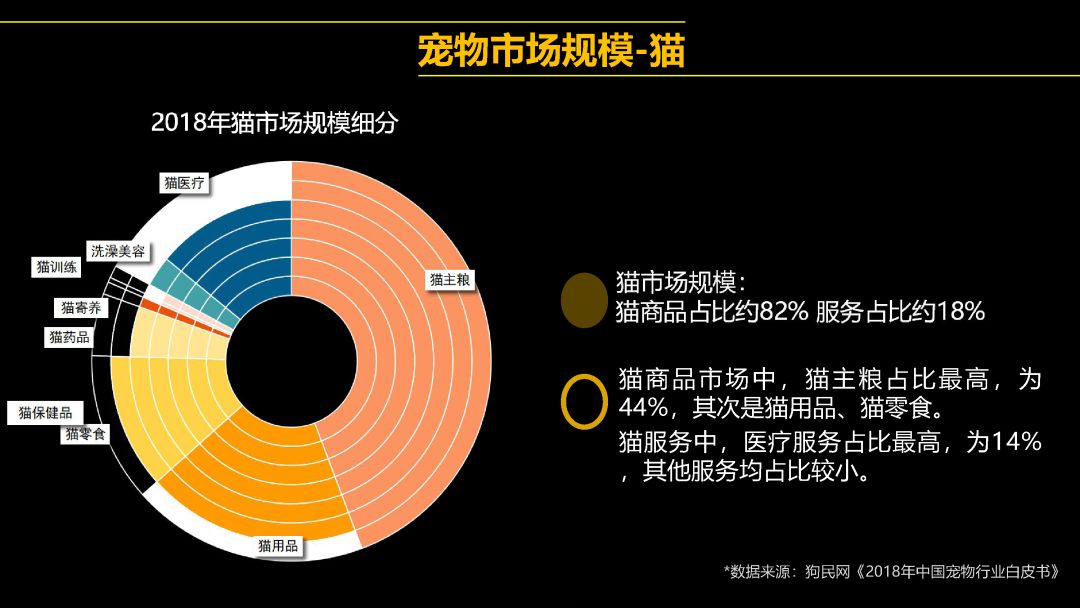 宠物市场调研需要做哪些项目?