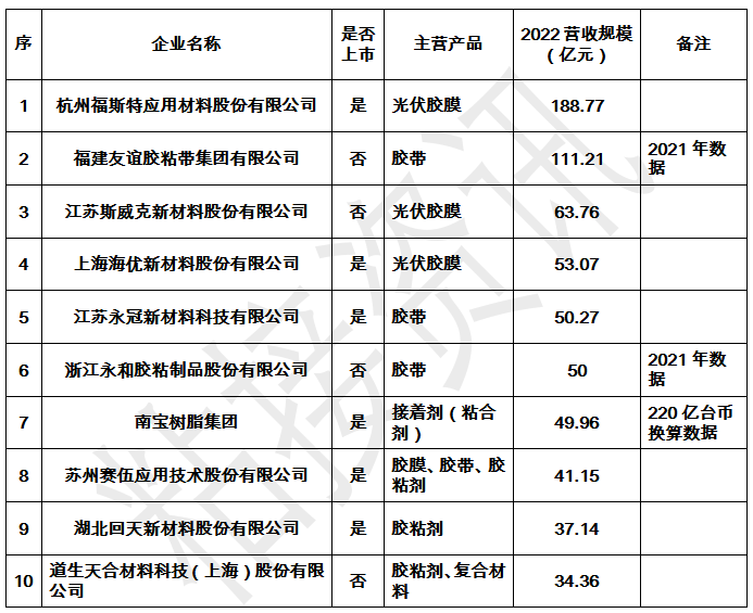 中国胶粘剂龙头企业